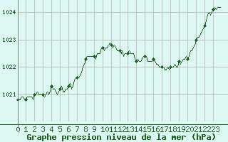 Courbe de la pression atmosphrique pour Verneuil (78)