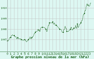 Courbe de la pression atmosphrique pour La Baeza (Esp)