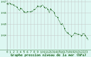 Courbe de la pression atmosphrique pour Saint-Philbert-sur-Risle (27)