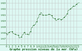 Courbe de la pression atmosphrique pour Le Vigan (30)