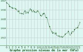 Courbe de la pression atmosphrique pour Coulommes-et-Marqueny (08)