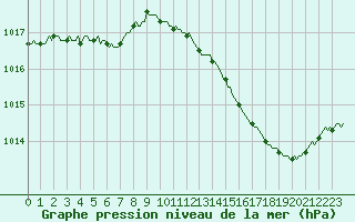 Courbe de la pression atmosphrique pour Sainte-Ouenne (79)