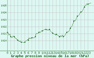 Courbe de la pression atmosphrique pour Le Luc (83)