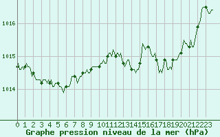 Courbe de la pression atmosphrique pour Chatelus-Malvaleix (23)