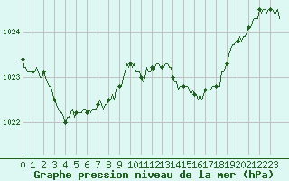 Courbe de la pression atmosphrique pour Saint-Igneuc (22)