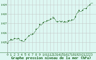 Courbe de la pression atmosphrique pour Cernay (86)