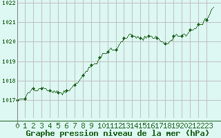 Courbe de la pression atmosphrique pour Aytr-Plage (17)