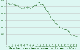 Courbe de la pression atmosphrique pour Verneuil (78)