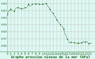Courbe de la pression atmosphrique pour Saint-Michel-d