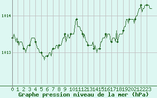 Courbe de la pression atmosphrique pour Ancey (21)