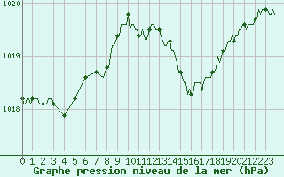 Courbe de la pression atmosphrique pour Croisette (62)