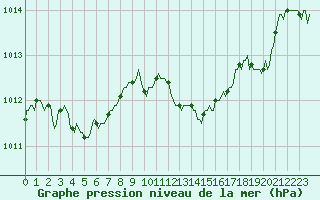 Courbe de la pression atmosphrique pour Orlu - Les Ioules (09)