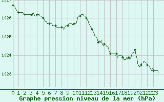 Courbe de la pression atmosphrique pour Hd-Bazouges (35)