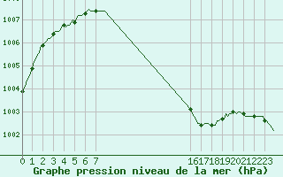 Courbe de la pression atmosphrique pour Beerse (Be)