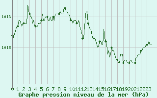 Courbe de la pression atmosphrique pour Saint-Philbert-sur-Risle (27)