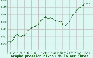 Courbe de la pression atmosphrique pour Saint-Martin-de-Londres (34)
