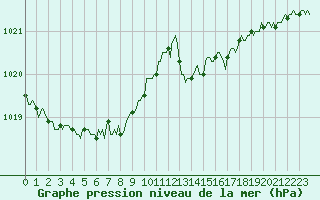 Courbe de la pression atmosphrique pour Vars - Col de Jaffueil (05)