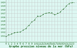 Courbe de la pression atmosphrique pour Croisette (62)