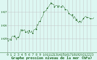Courbe de la pression atmosphrique pour Vanclans (25)