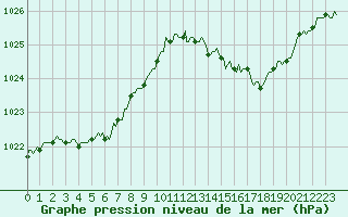 Courbe de la pression atmosphrique pour Besson - Chassignolles (03)