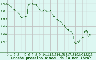 Courbe de la pression atmosphrique pour Lobbes (Be)