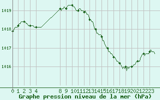 Courbe de la pression atmosphrique pour Frontenac (33)