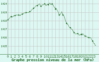 Courbe de la pression atmosphrique pour Continvoir (37)