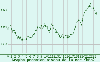 Courbe de la pression atmosphrique pour Engins (38)