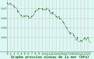 Courbe de la pression atmosphrique pour Fontenermont (14)