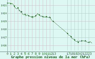 Courbe de la pression atmosphrique pour Saint-Haon (43)