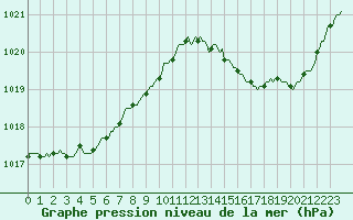 Courbe de la pression atmosphrique pour Ticheville - Le Bocage (61)