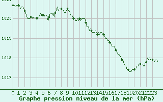 Courbe de la pression atmosphrique pour Lignerolles (03)