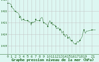 Courbe de la pression atmosphrique pour Pertuis - Le Farigoulier (84)