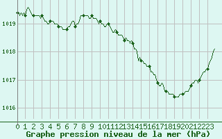 Courbe de la pression atmosphrique pour Sandillon (45)