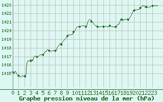 Courbe de la pression atmosphrique pour Beaucroissant (38)