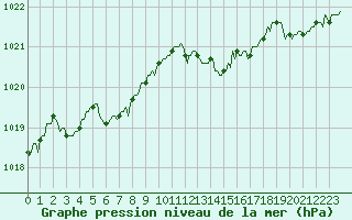 Courbe de la pression atmosphrique pour Lans-en-Vercors - Les Allires (38)