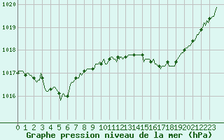 Courbe de la pression atmosphrique pour Magescq (40)