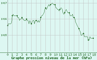 Courbe de la pression atmosphrique pour Voiron (38)