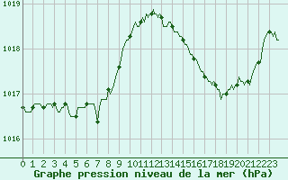 Courbe de la pression atmosphrique pour La Chapelle-Aubareil (24)