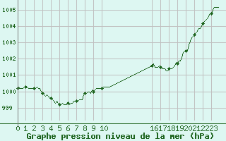 Courbe de la pression atmosphrique pour Sandillon (45)