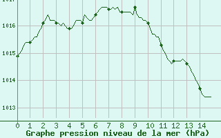 Courbe de la pression atmosphrique pour Coulommes-et-Marqueny (08)