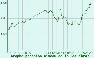 Courbe de la pression atmosphrique pour Vitrival (Be)