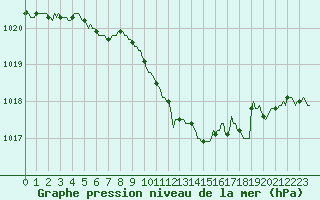 Courbe de la pression atmosphrique pour Pinsot (38)