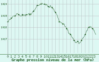 Courbe de la pression atmosphrique pour Brigueuil (16)