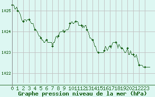 Courbe de la pression atmosphrique pour Leign-les-Bois (86)