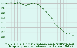 Courbe de la pression atmosphrique pour Saint-Philbert-sur-Risle (27)