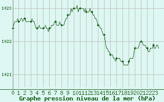 Courbe de la pression atmosphrique pour Floriffoux (Be)