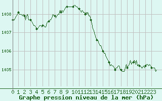 Courbe de la pression atmosphrique pour Auffargis (78)