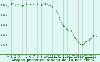 Courbe de la pression atmosphrique pour Chailles (41)