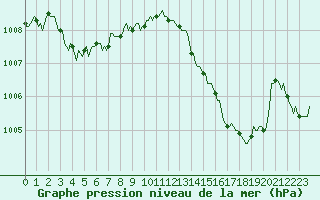 Courbe de la pression atmosphrique pour Saint-Amans (48)